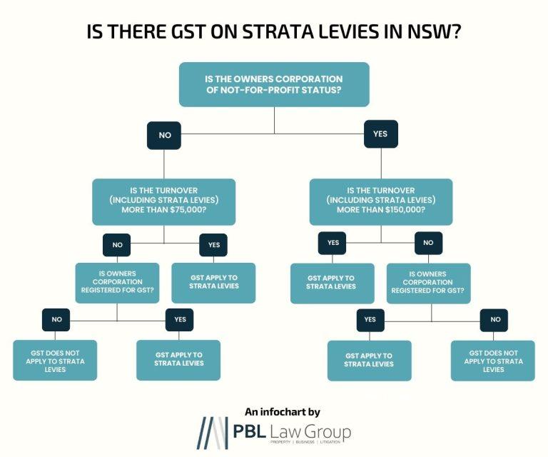 Is There GST On Strata Levies 